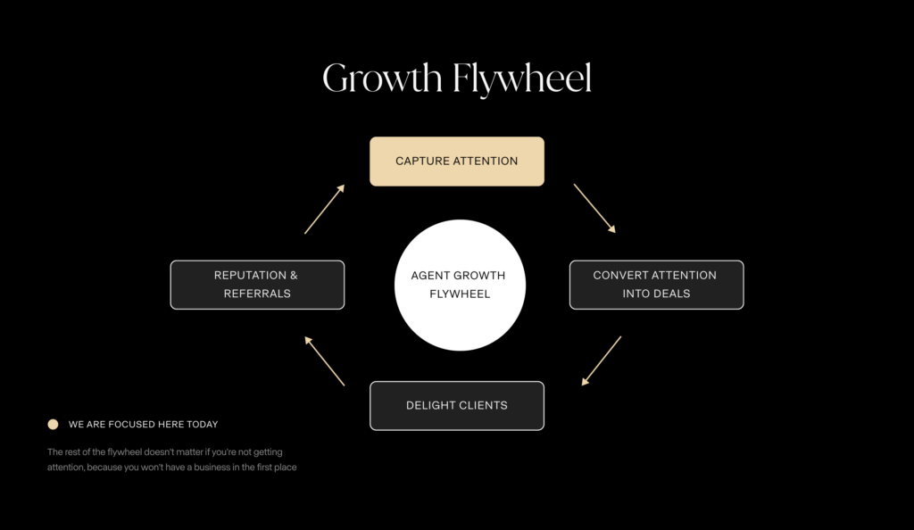 Marketing flywheel demostrating the cycle for business growth, starting with capturing attention.
